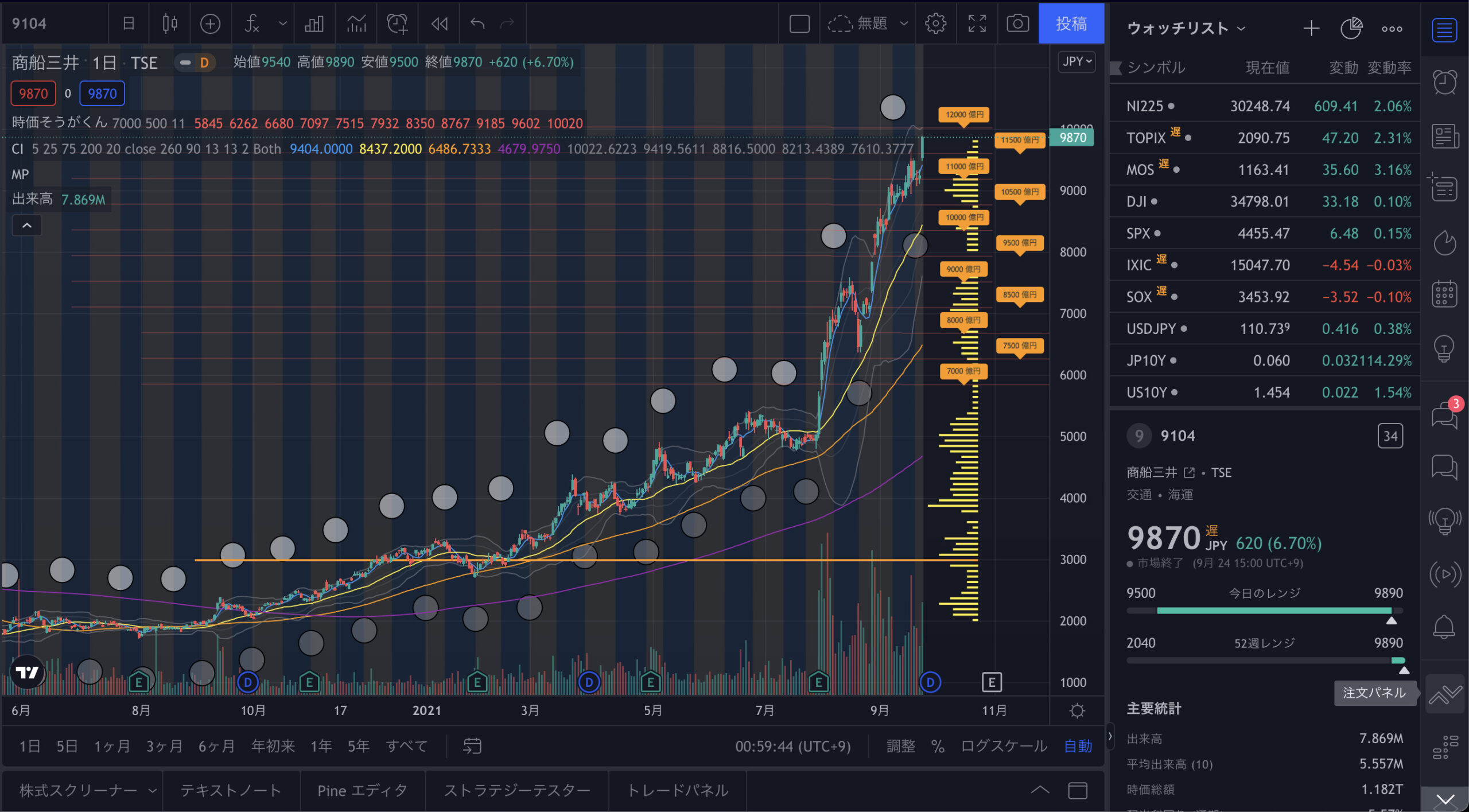 TradingView】時価総額ライン作成スクリプトを作ってみました【Pine】 | たも日記